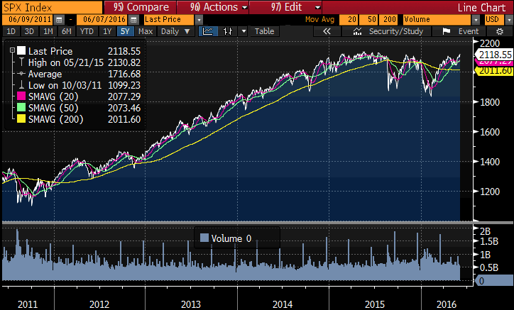 Vvoj S&P500 v uplynulch 5 letech